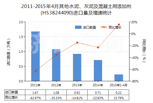 2011-2015年4月其他水泥、灰泥及混凝土用添加劑(HS38244090)進(jìn)口量及增速統(tǒng)計